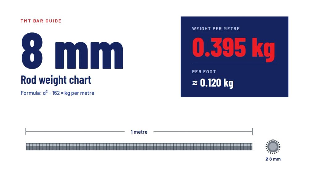 8mm rod weight chart: TMT bar weight per metre and foot