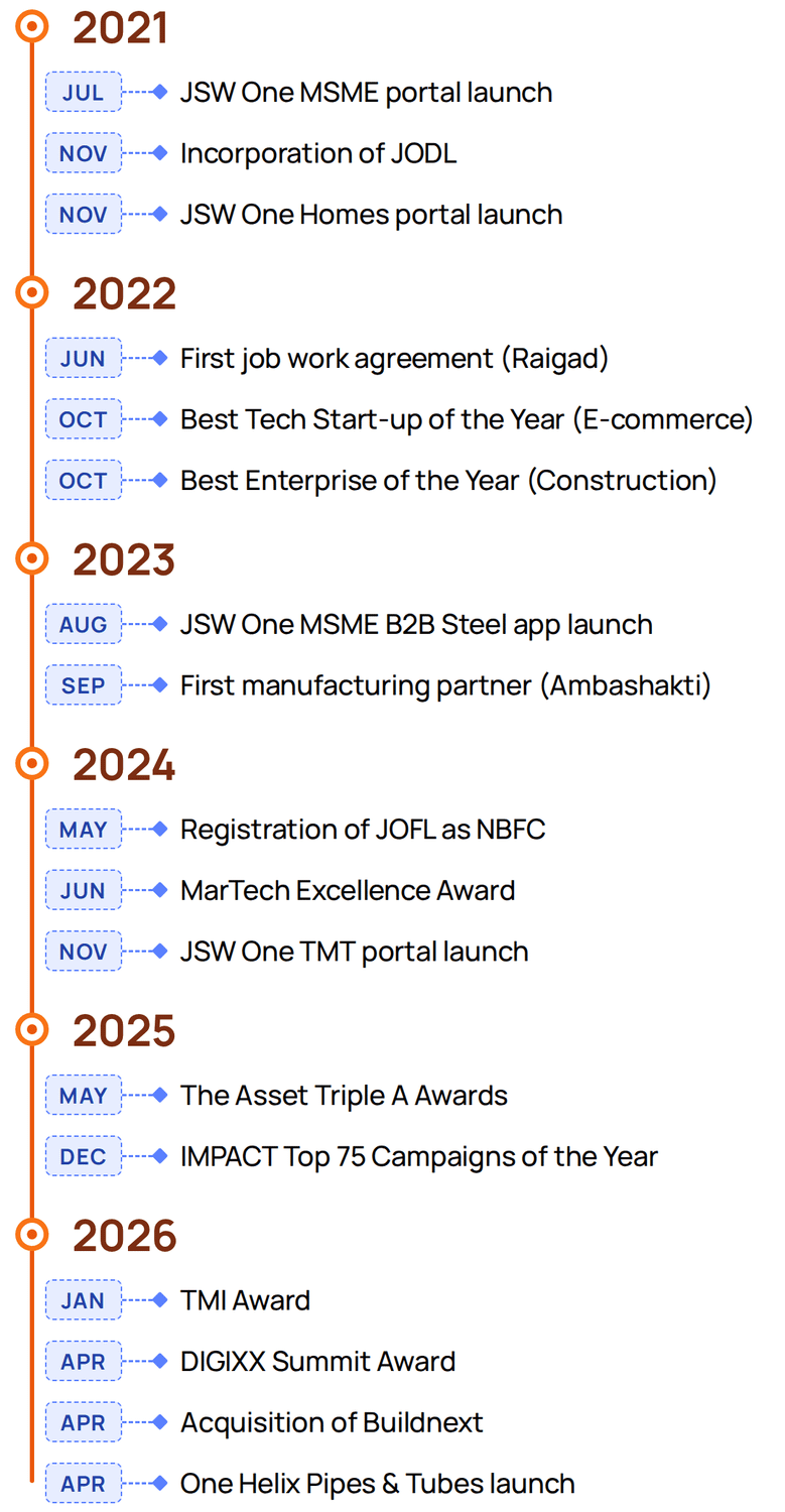 History & milestones